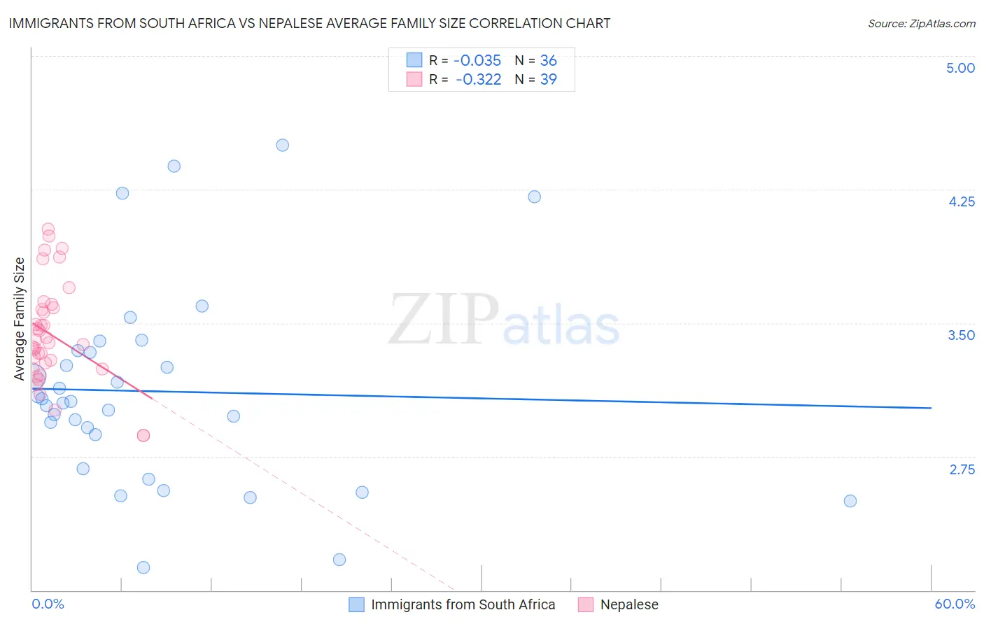 Immigrants from South Africa vs Nepalese Average Family Size