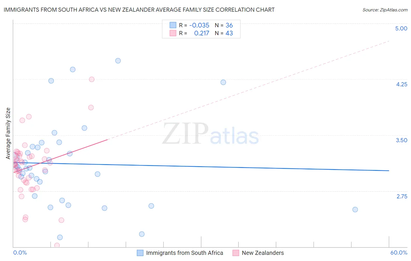 Immigrants from South Africa vs New Zealander Average Family Size