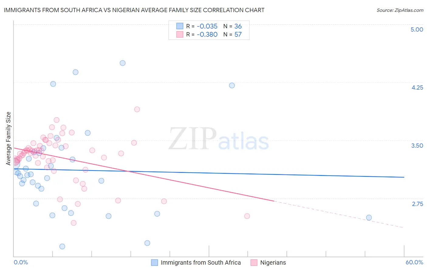 Immigrants from South Africa vs Nigerian Average Family Size