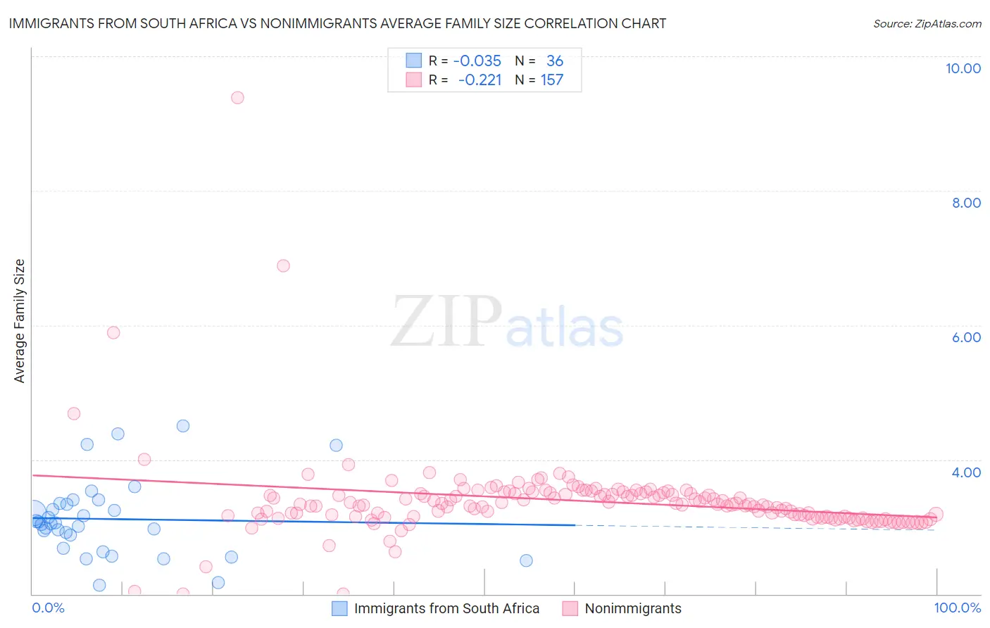 Immigrants from South Africa vs Nonimmigrants Average Family Size