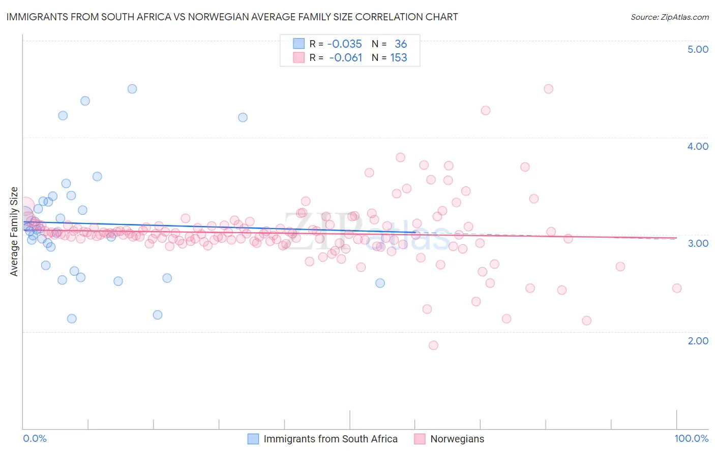 Immigrants from South Africa vs Norwegian Average Family Size