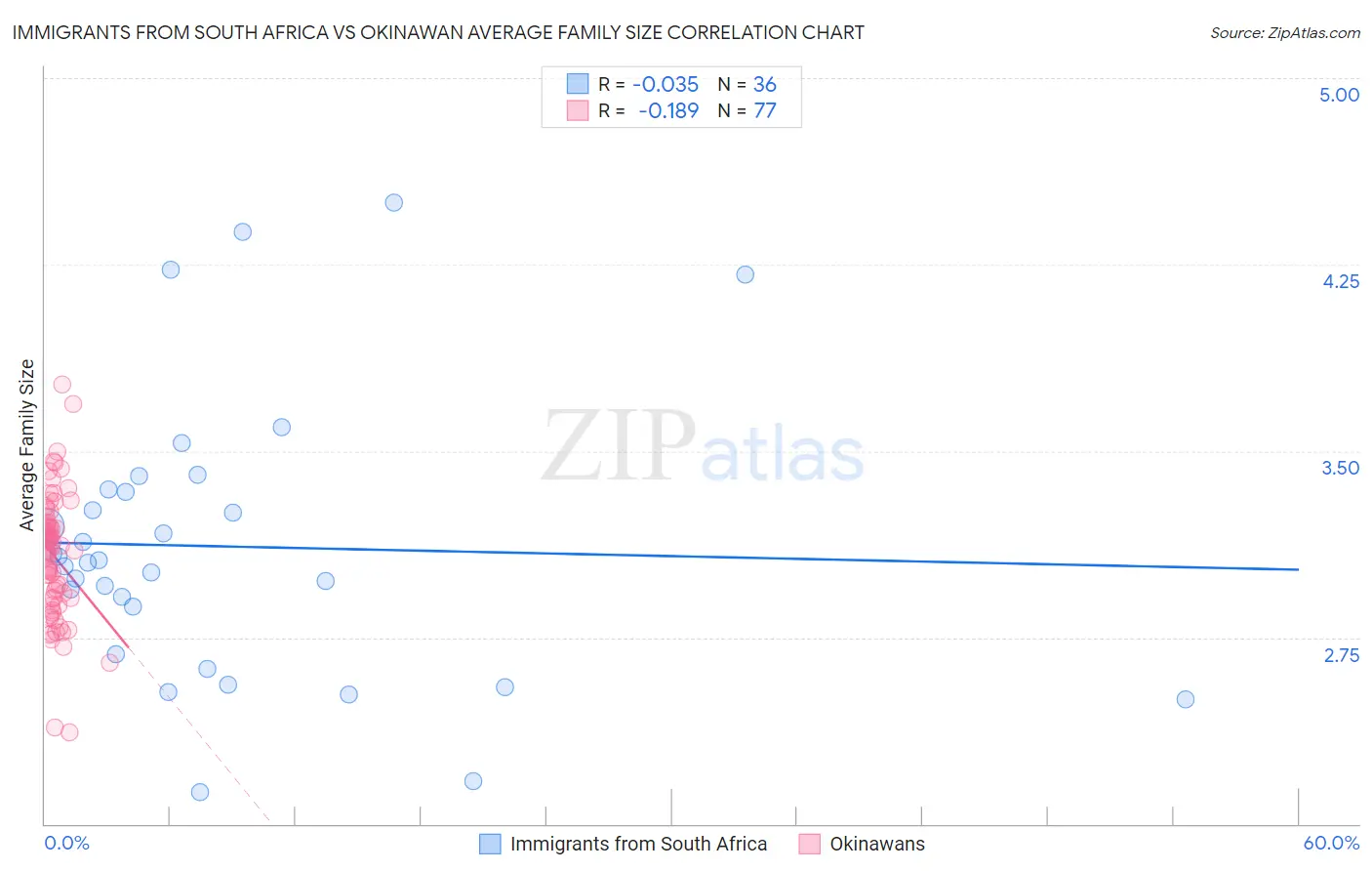 Immigrants from South Africa vs Okinawan Average Family Size