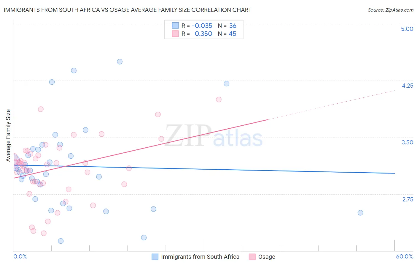 Immigrants from South Africa vs Osage Average Family Size