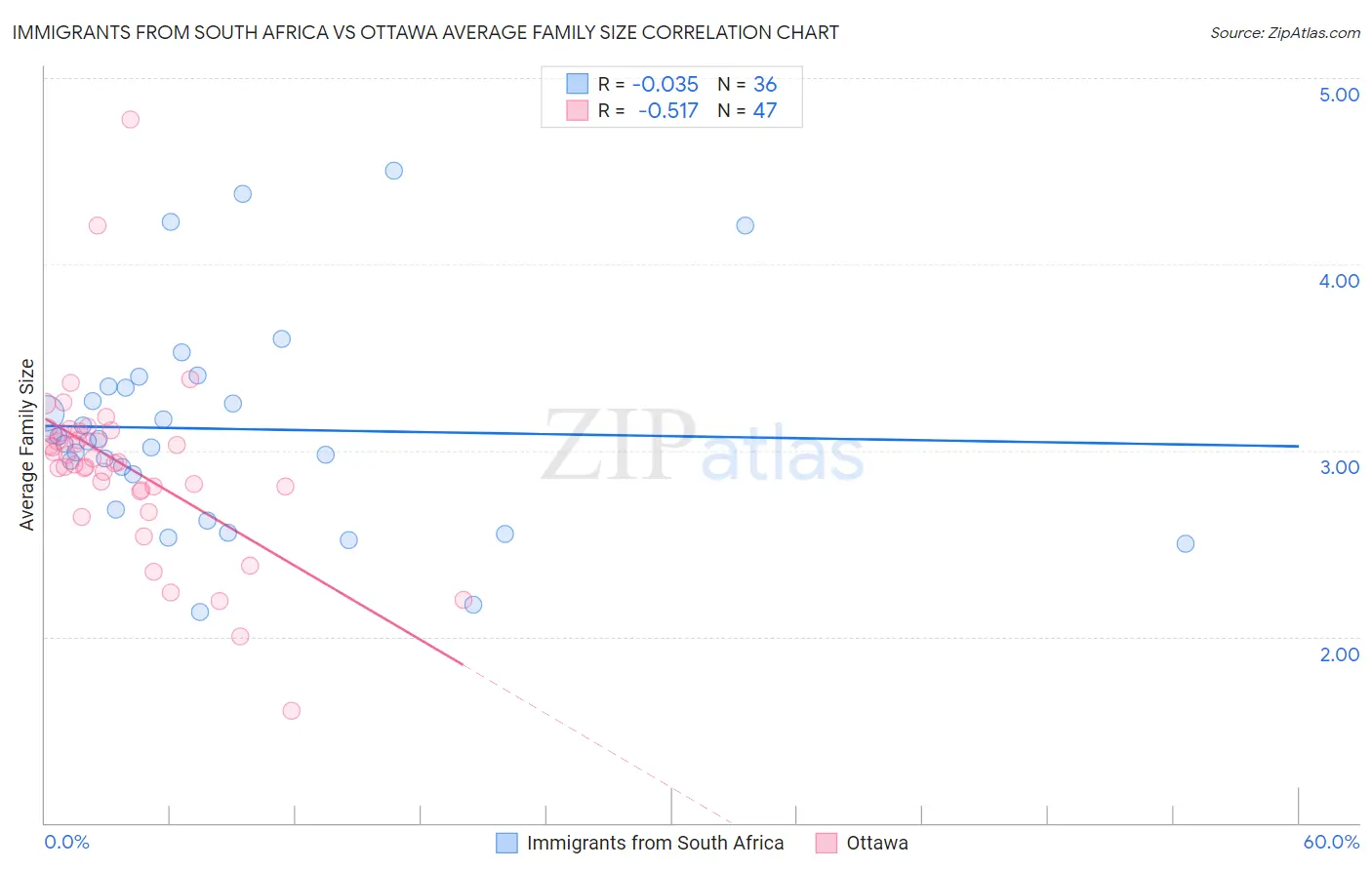 Immigrants from South Africa vs Ottawa Average Family Size