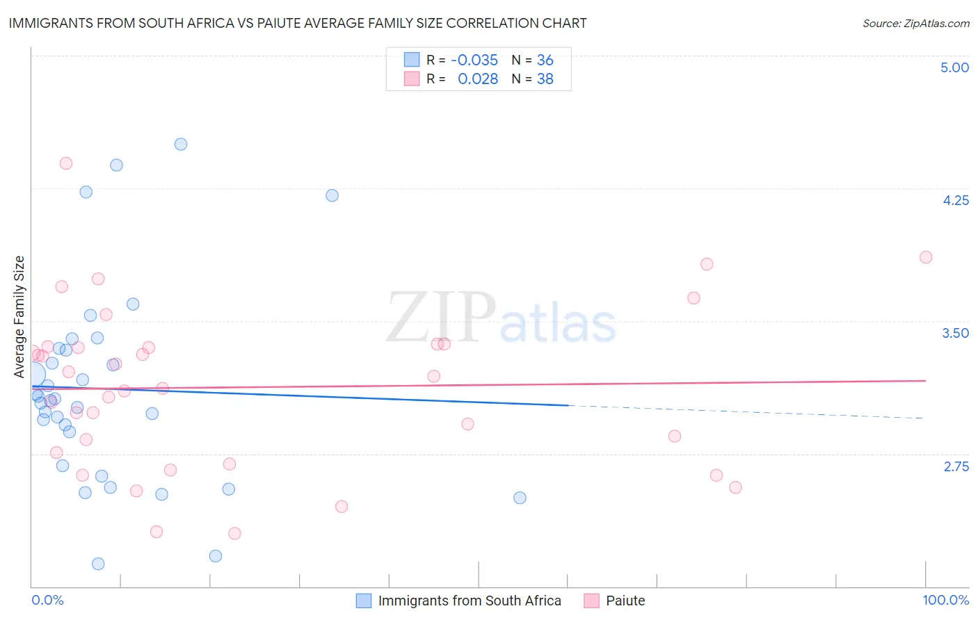 Immigrants from South Africa vs Paiute Average Family Size