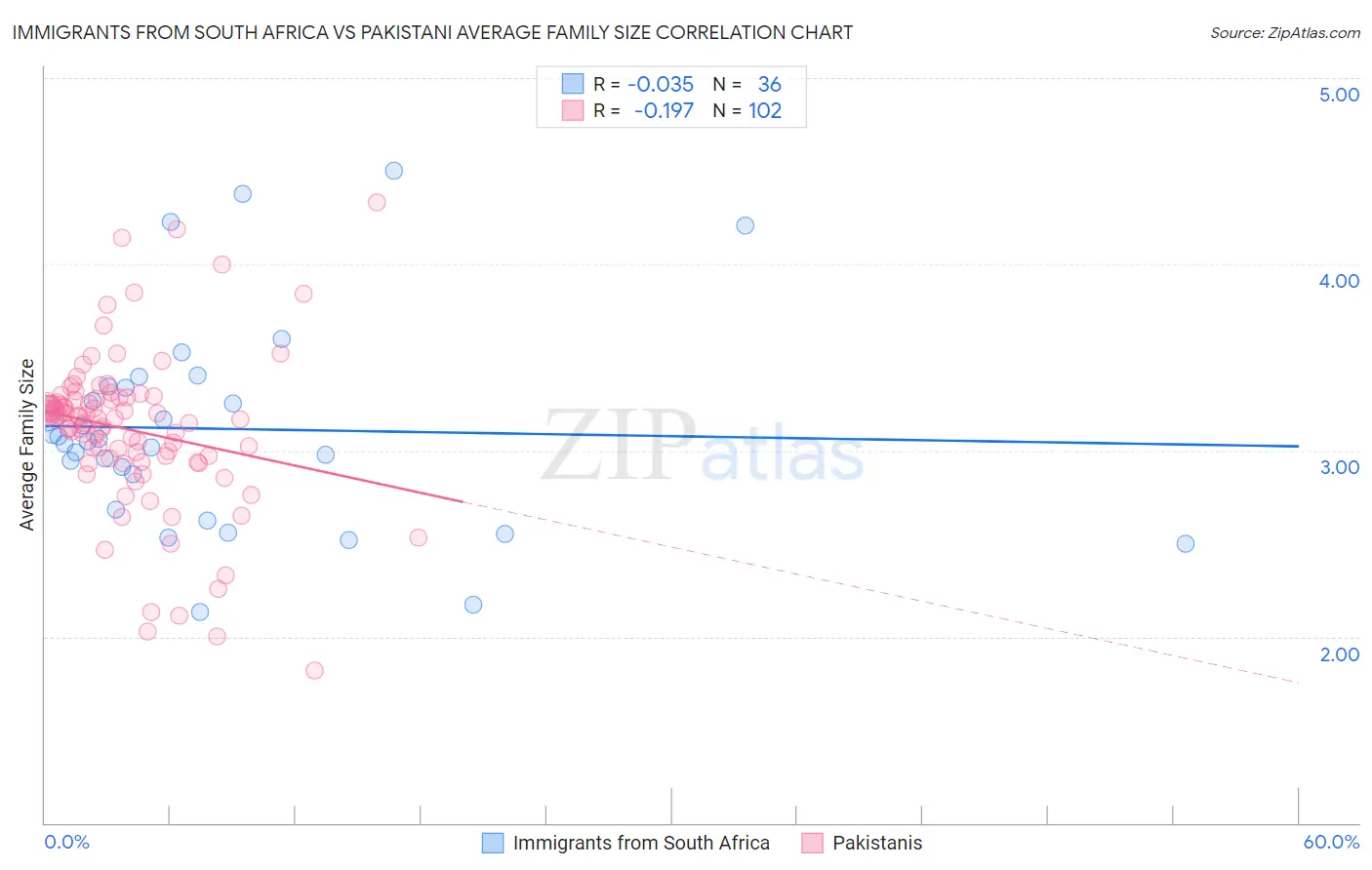 Immigrants from South Africa vs Pakistani Average Family Size