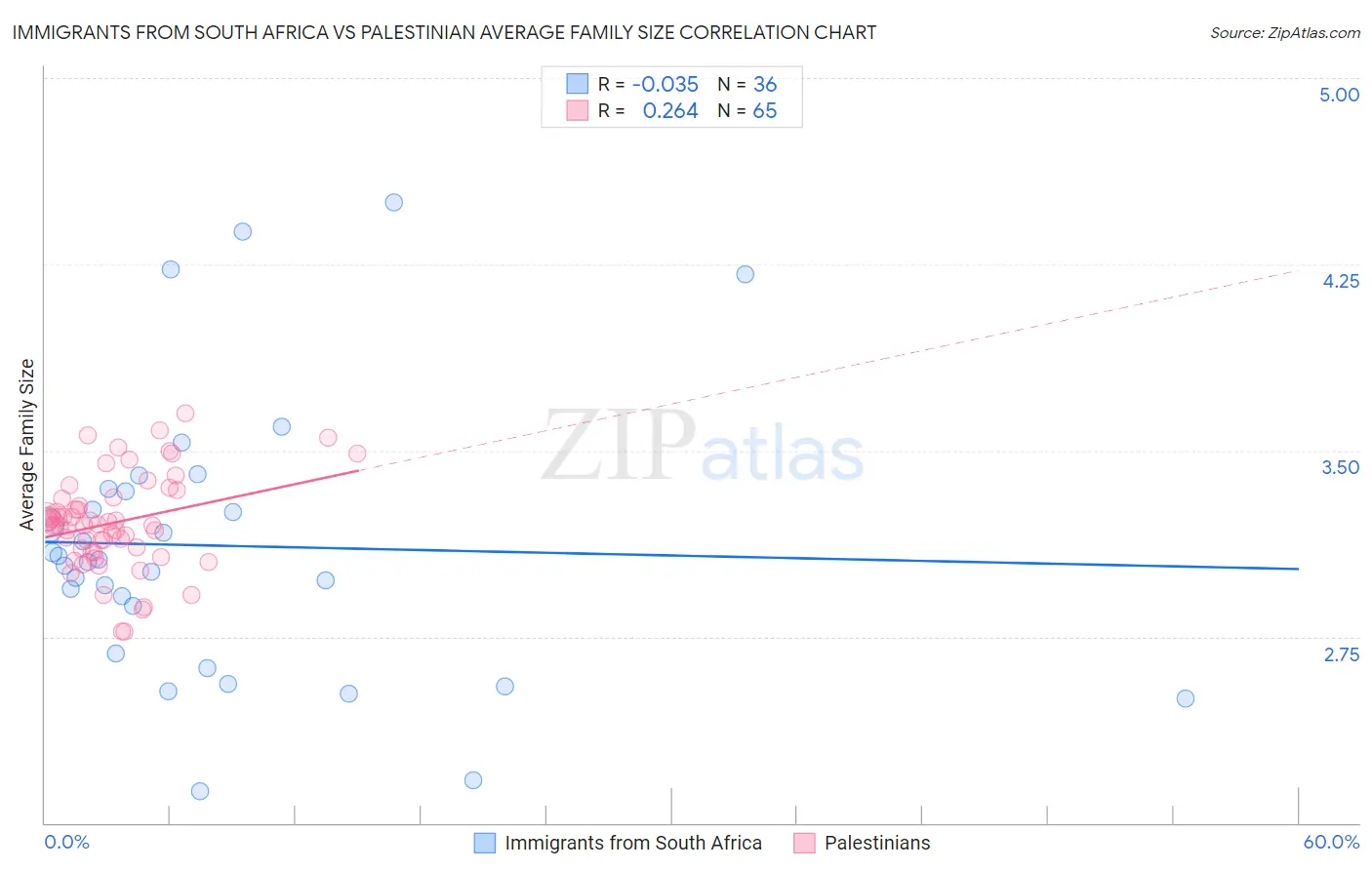 Immigrants from South Africa vs Palestinian Average Family Size