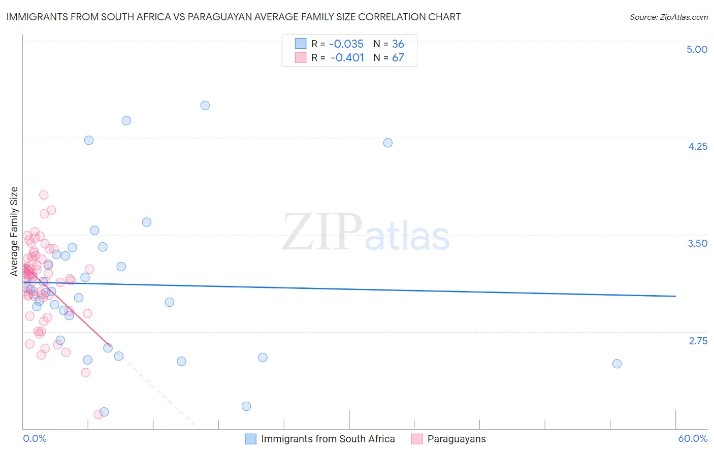 Immigrants from South Africa vs Paraguayan Average Family Size