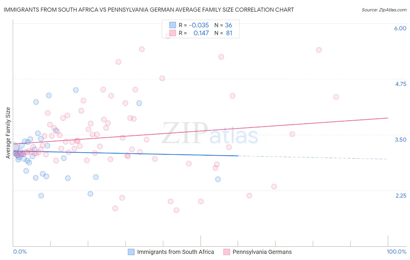 Immigrants from South Africa vs Pennsylvania German Average Family Size