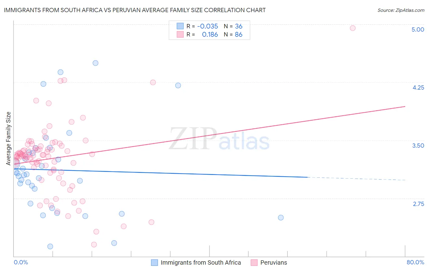 Immigrants from South Africa vs Peruvian Average Family Size