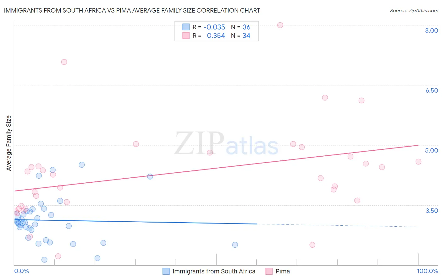 Immigrants from South Africa vs Pima Average Family Size