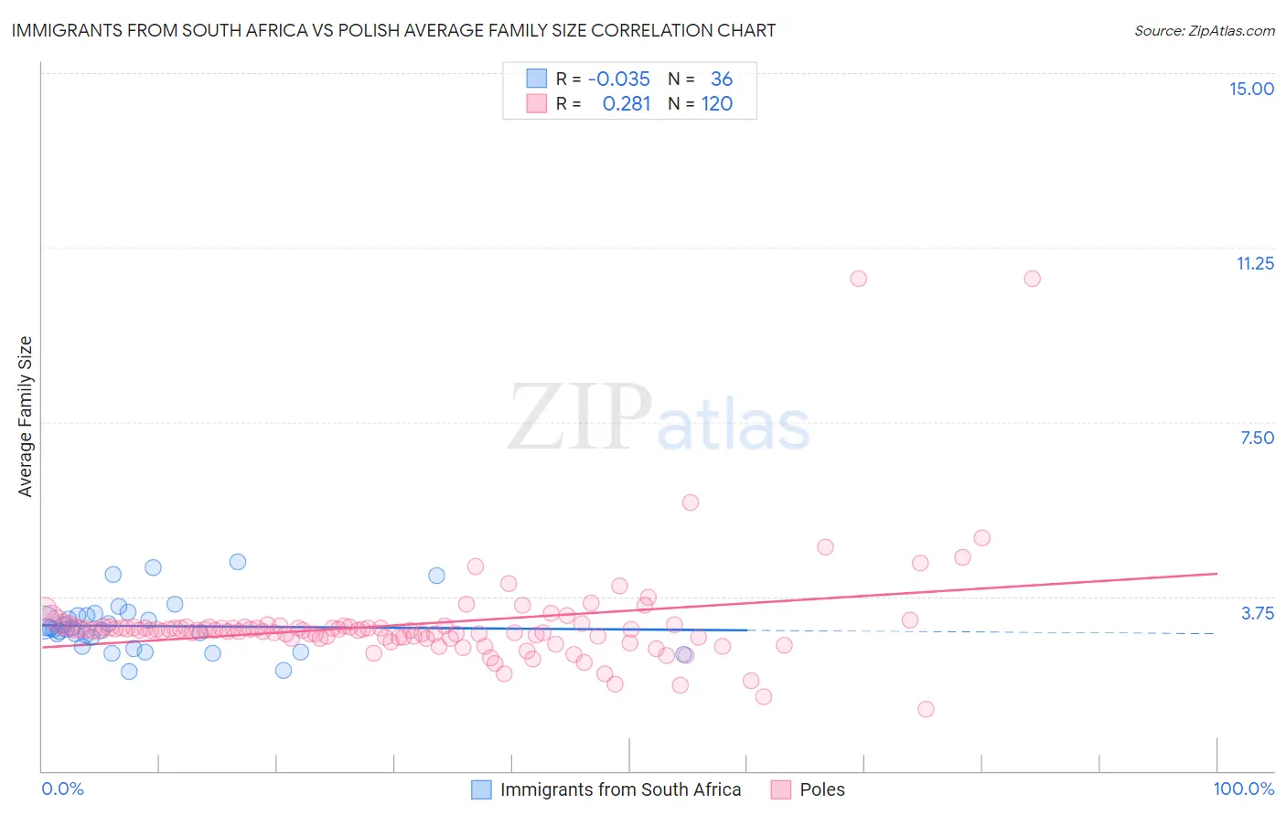 Immigrants from South Africa vs Polish Average Family Size