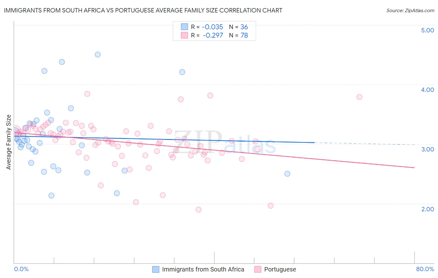 Immigrants from South Africa vs Portuguese Average Family Size