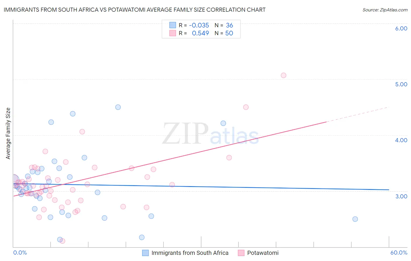 Immigrants from South Africa vs Potawatomi Average Family Size