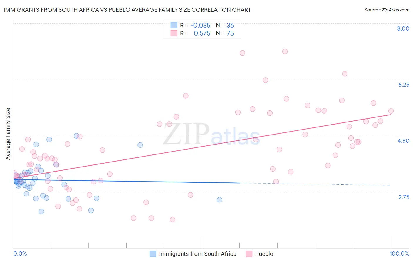 Immigrants from South Africa vs Pueblo Average Family Size