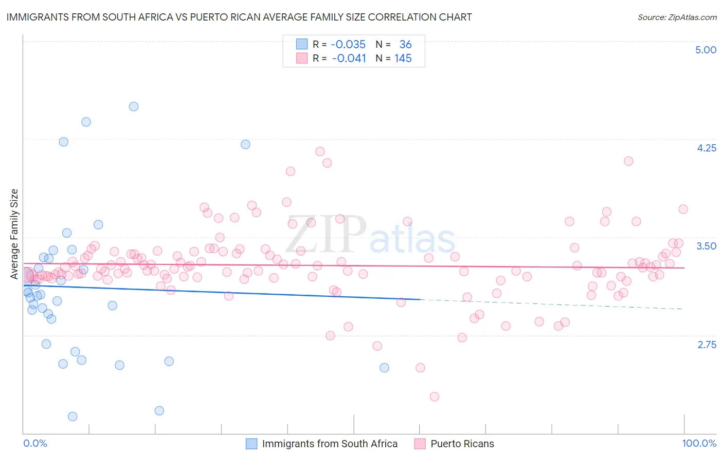 Immigrants from South Africa vs Puerto Rican Average Family Size