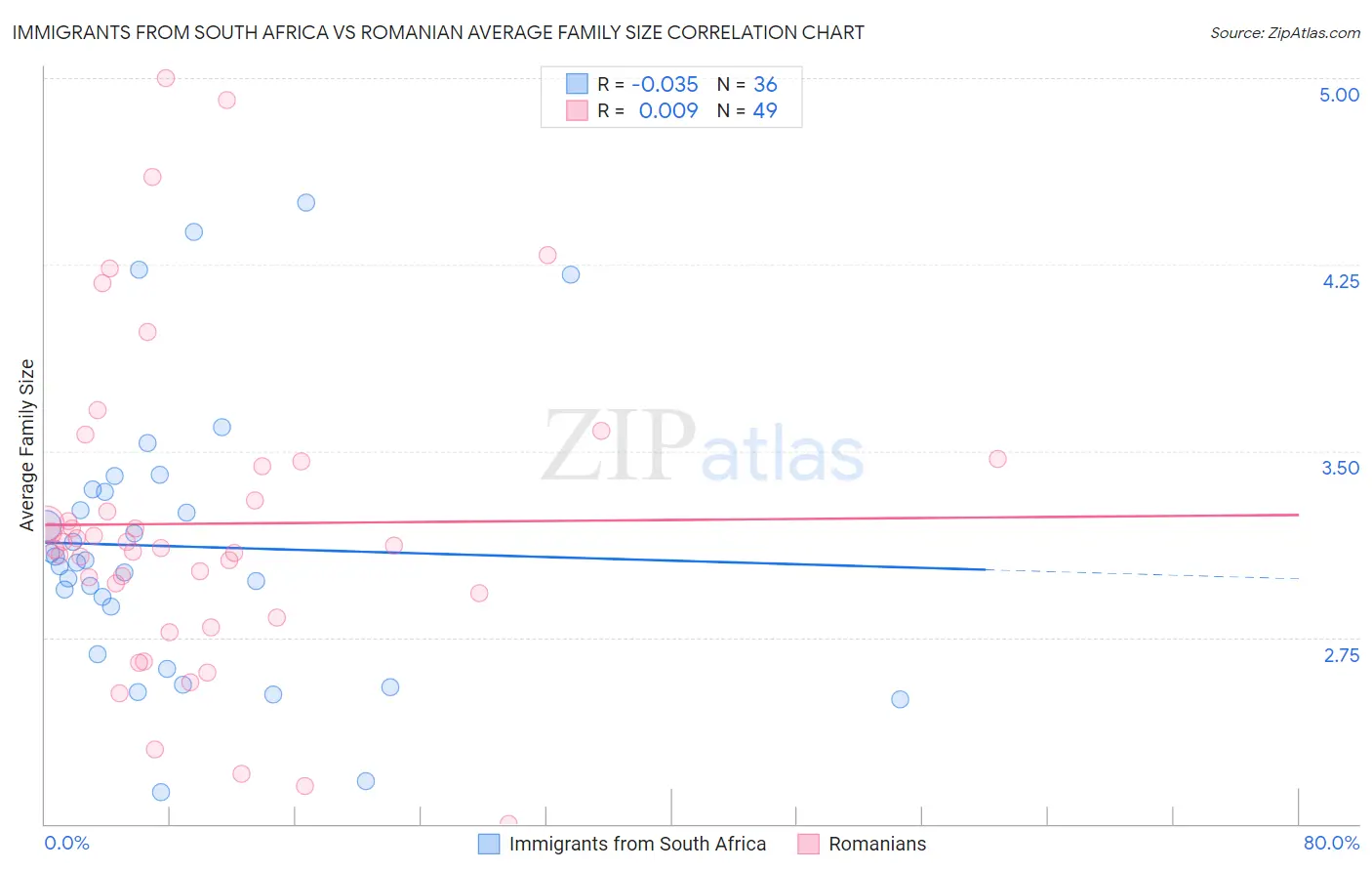 Immigrants from South Africa vs Romanian Average Family Size