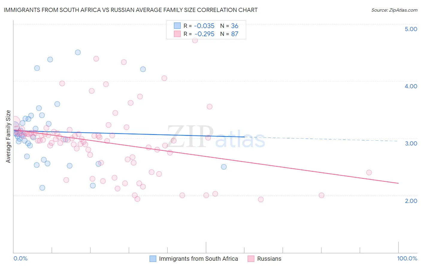 Immigrants from South Africa vs Russian Average Family Size