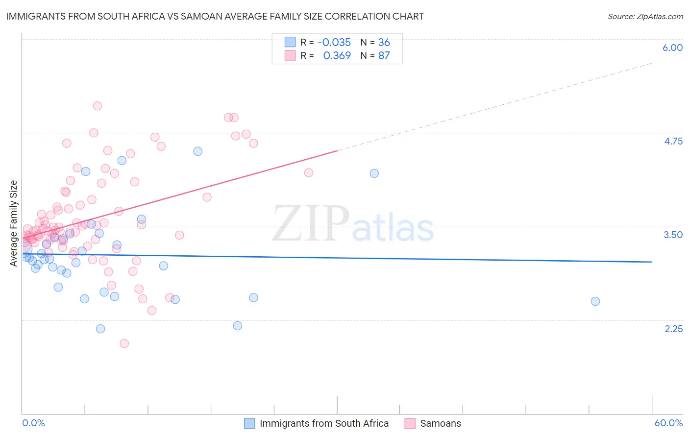 Immigrants from South Africa vs Samoan Average Family Size