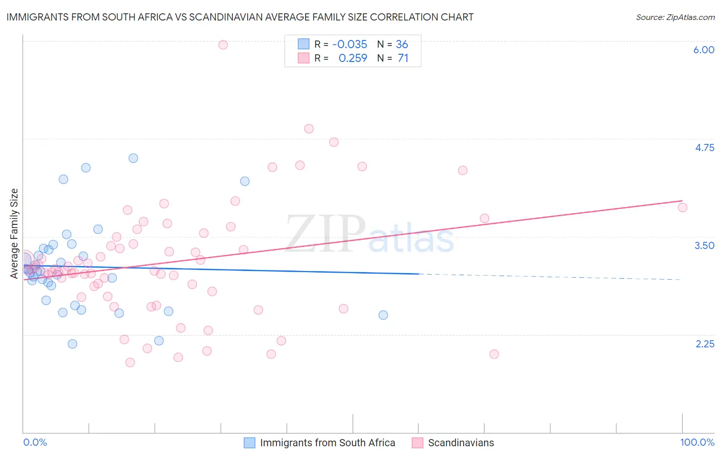 Immigrants from South Africa vs Scandinavian Average Family Size