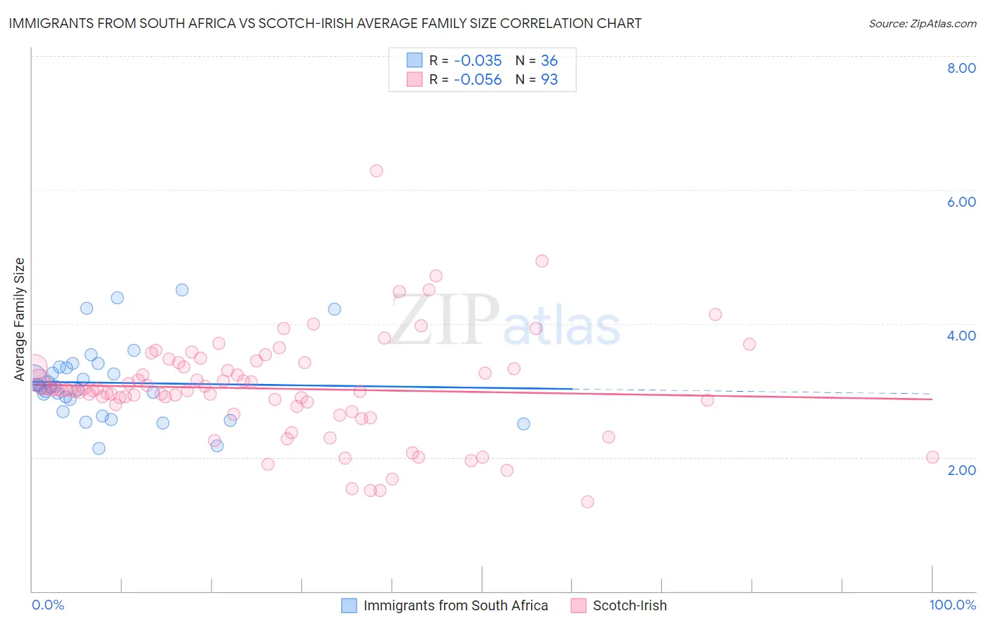 Immigrants from South Africa vs Scotch-Irish Average Family Size