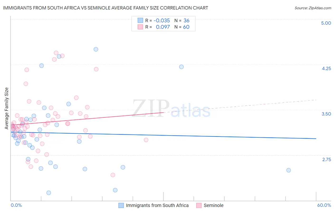 Immigrants from South Africa vs Seminole Average Family Size