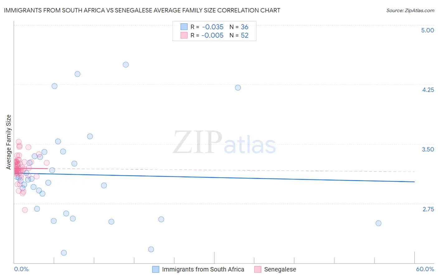 Immigrants from South Africa vs Senegalese Average Family Size