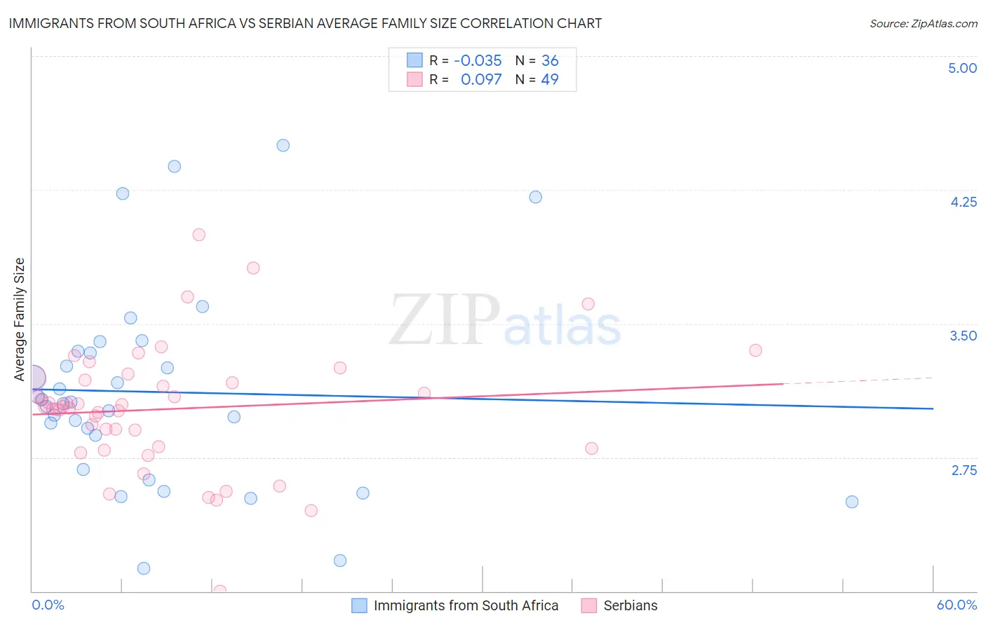 Immigrants from South Africa vs Serbian Average Family Size