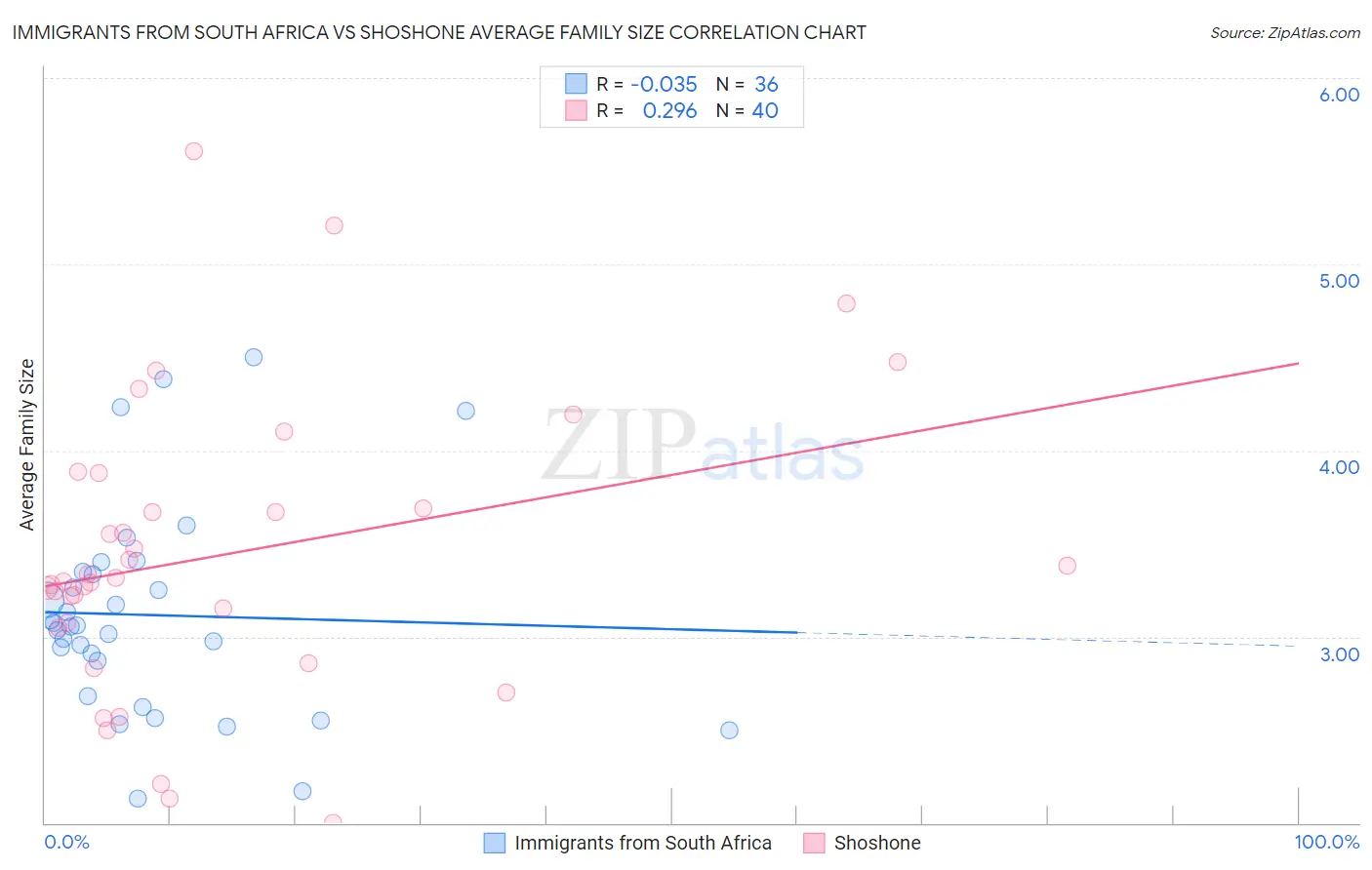 Immigrants from South Africa vs Shoshone Average Family Size