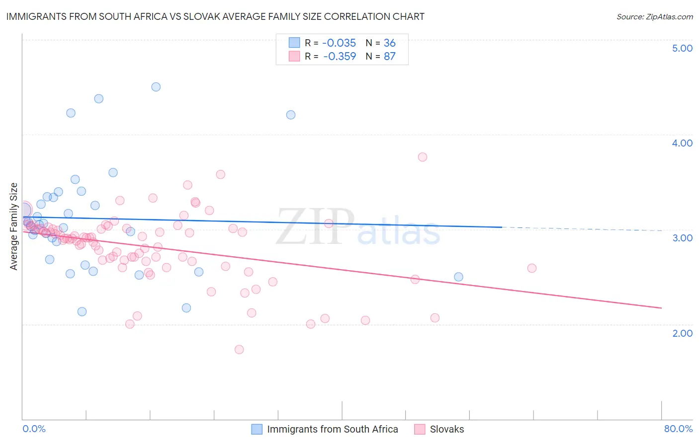 Immigrants from South Africa vs Slovak Average Family Size