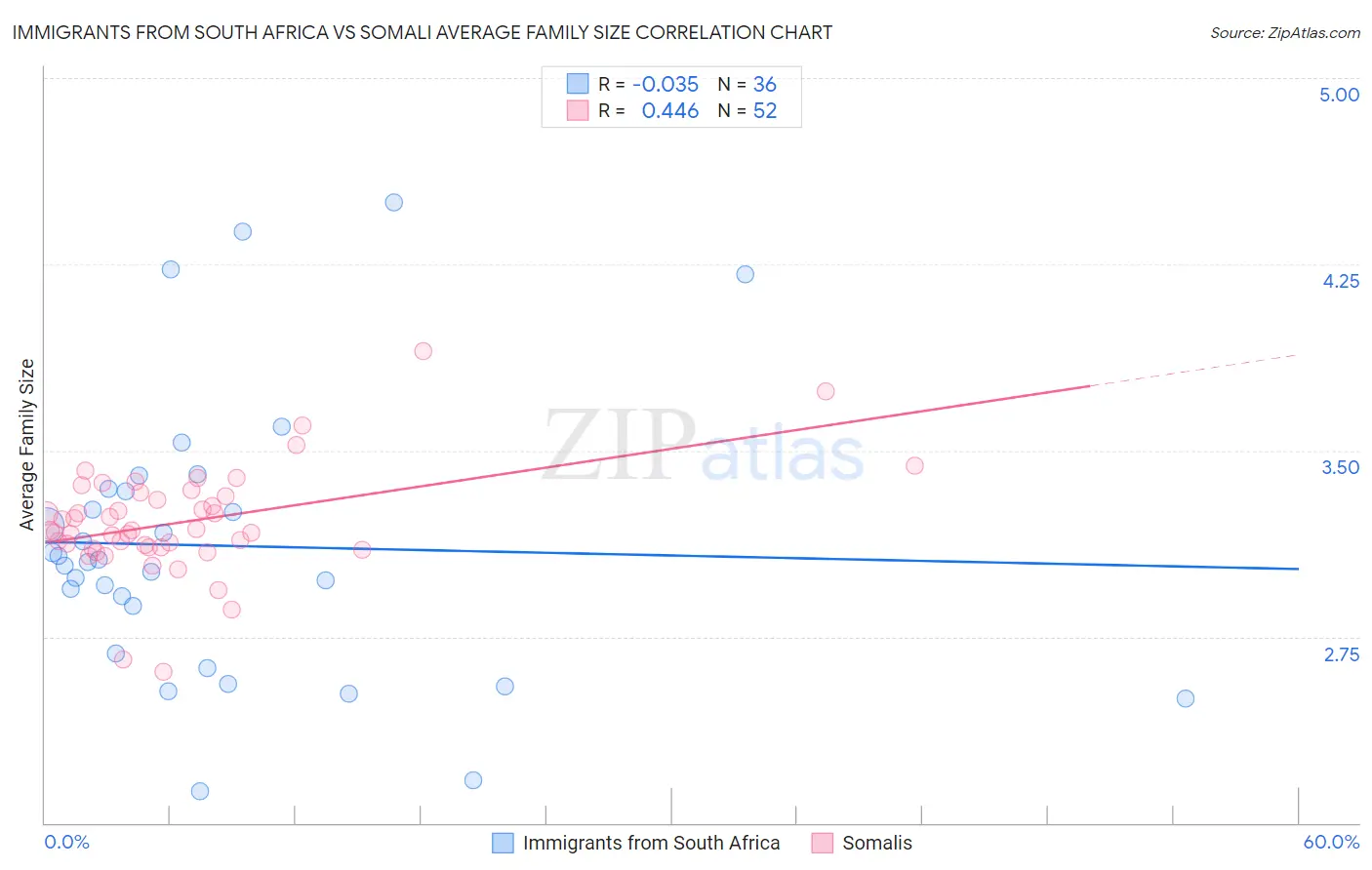 Immigrants from South Africa vs Somali Average Family Size