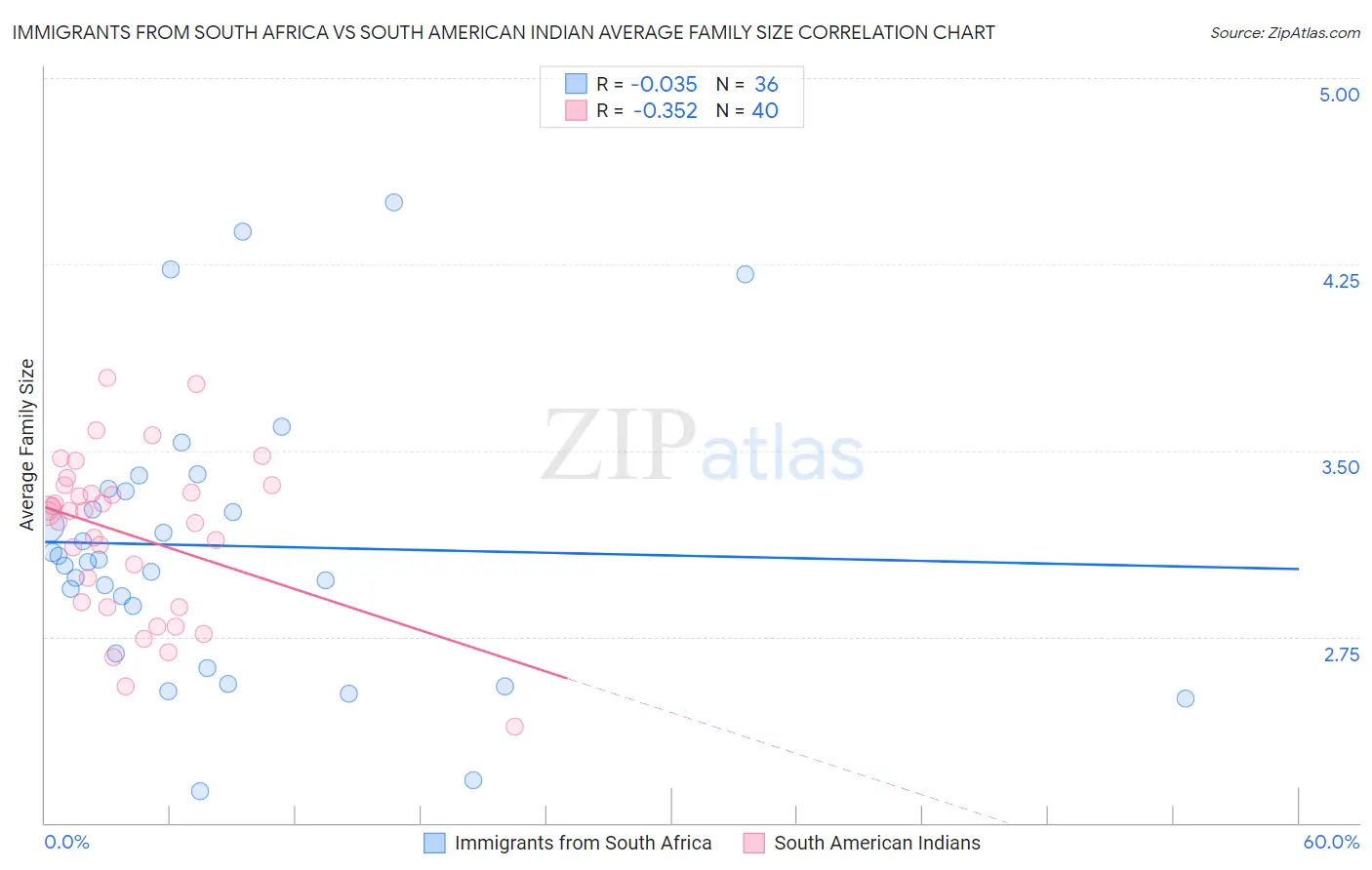 Immigrants from South Africa vs South American Indian Average Family Size