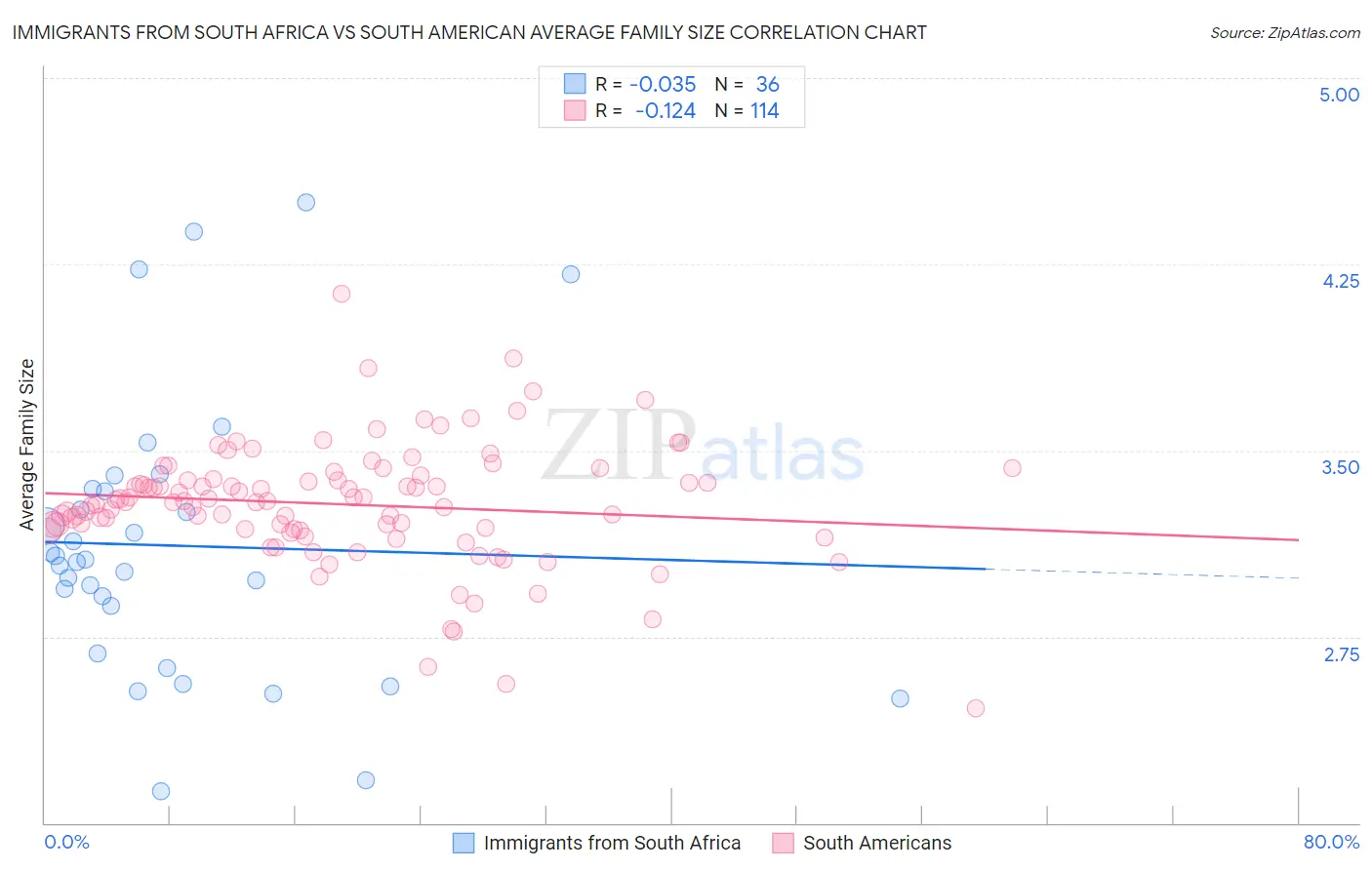 Immigrants from South Africa vs South American Average Family Size