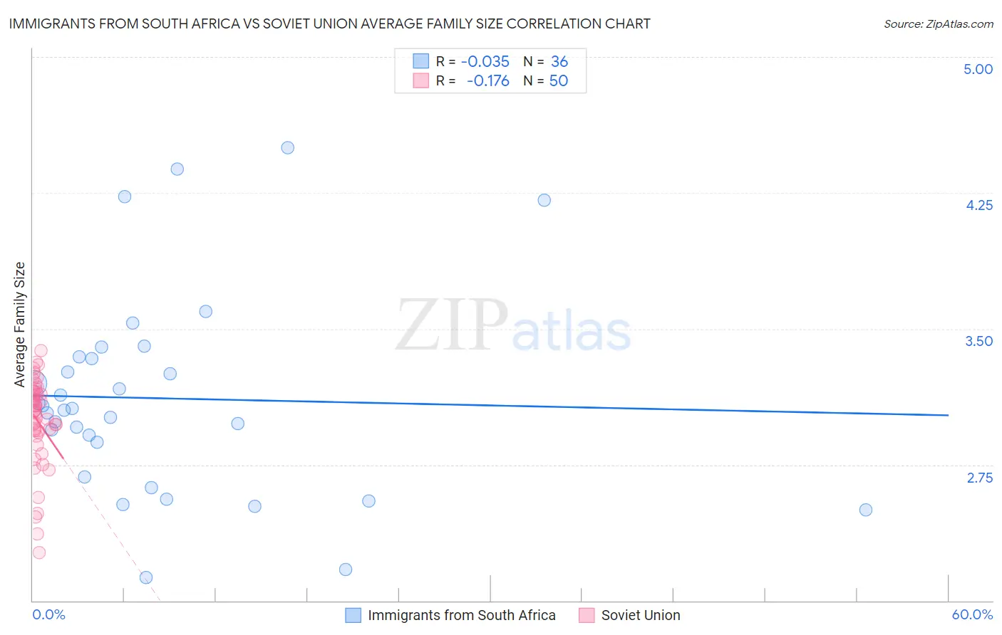 Immigrants from South Africa vs Soviet Union Average Family Size