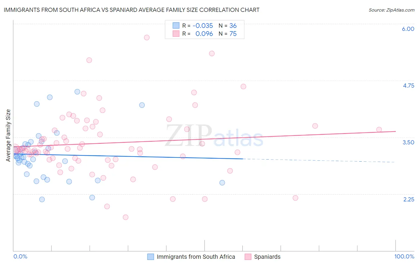 Immigrants from South Africa vs Spaniard Average Family Size