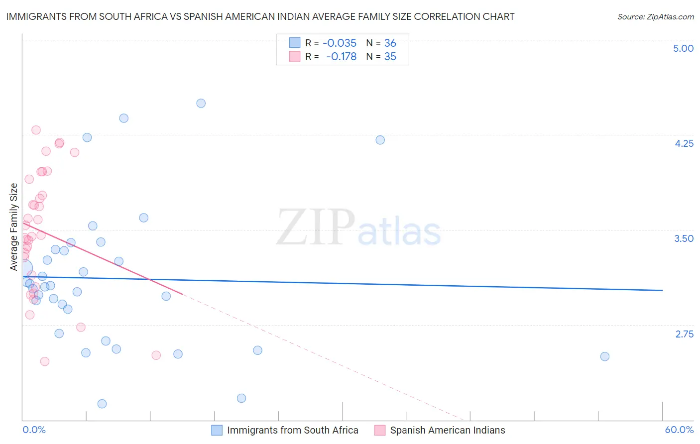 Immigrants from South Africa vs Spanish American Indian Average Family Size