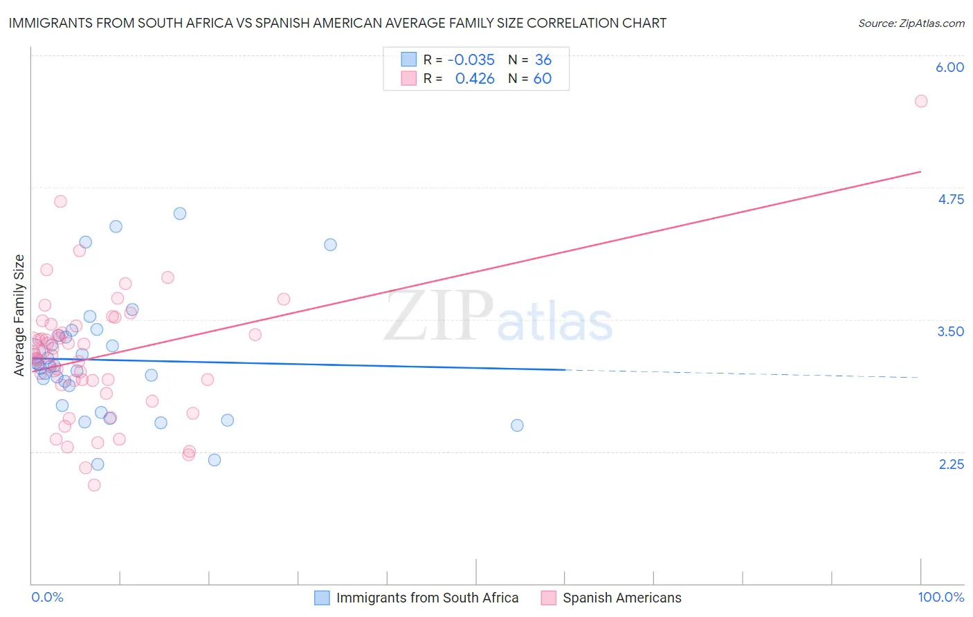 Immigrants from South Africa vs Spanish American Average Family Size