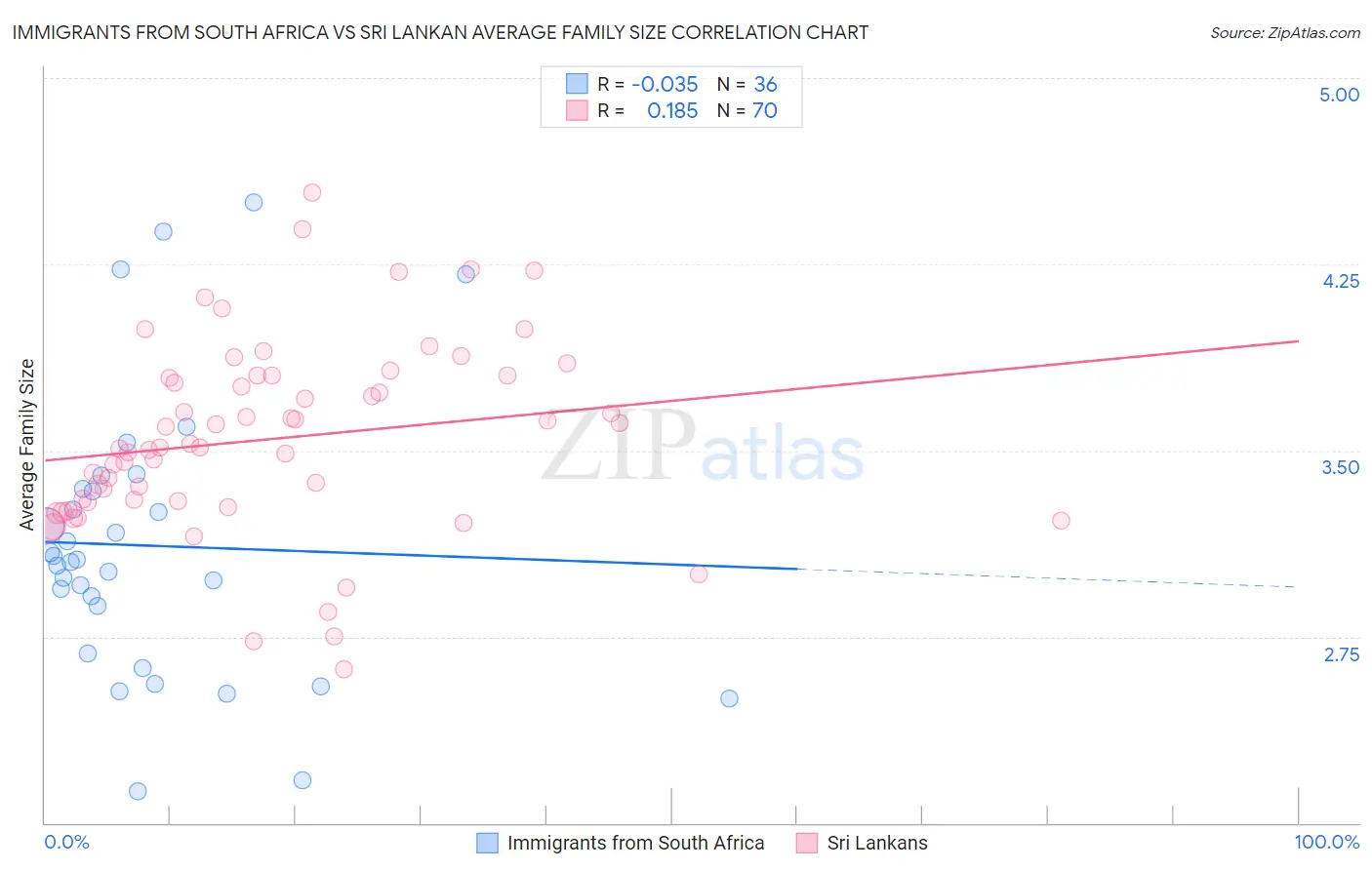 Immigrants from South Africa vs Sri Lankan Average Family Size