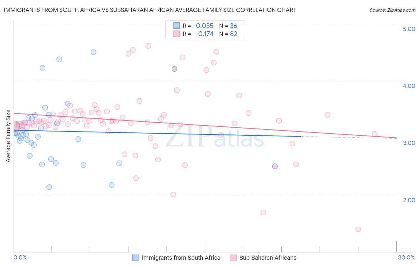 Immigrants from South Africa vs Subsaharan African Average Family Size