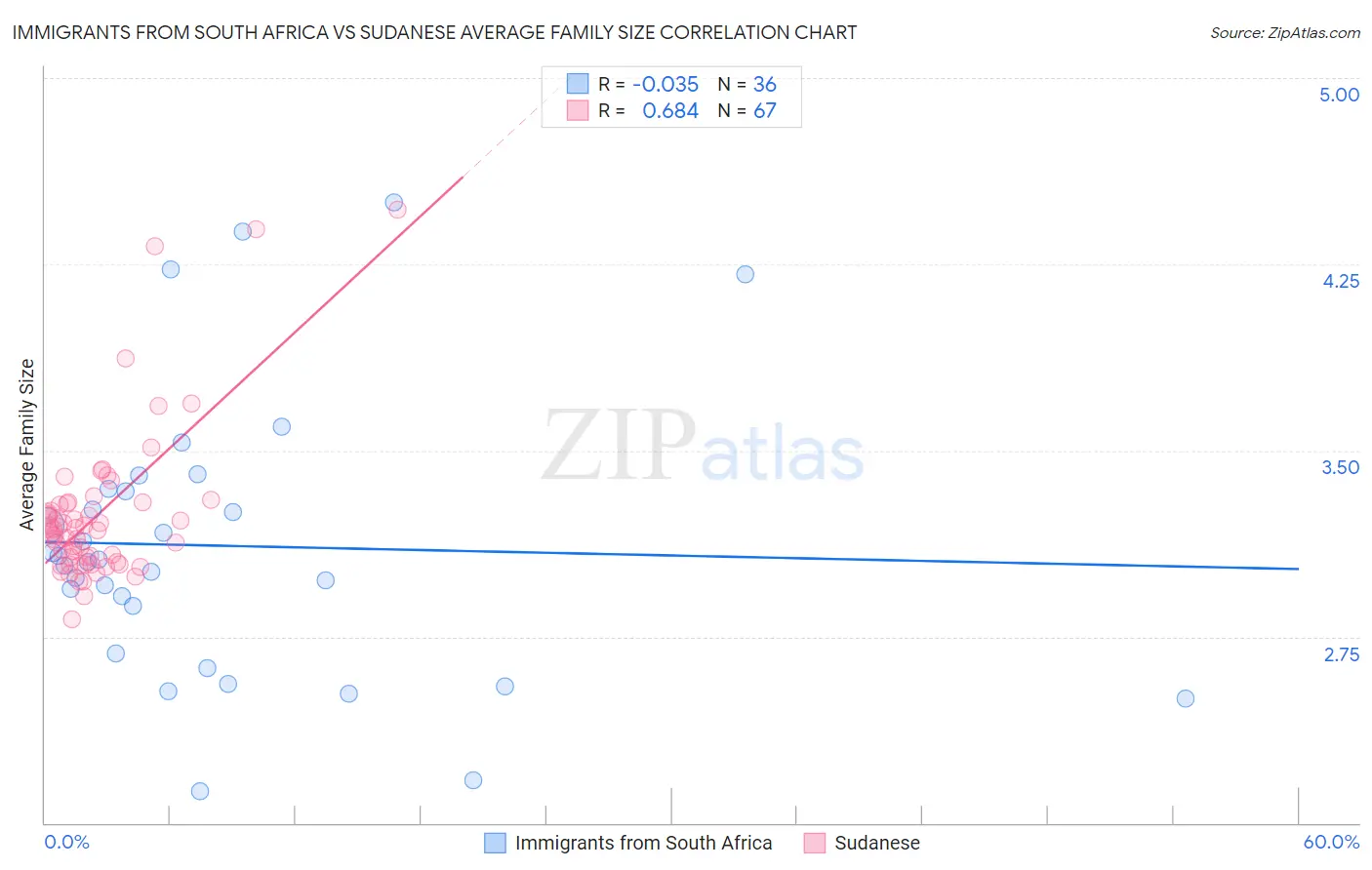 Immigrants from South Africa vs Sudanese Average Family Size