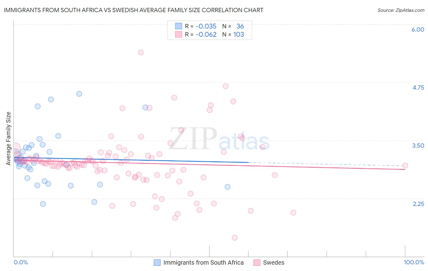 Immigrants from South Africa vs Swedish Average Family Size