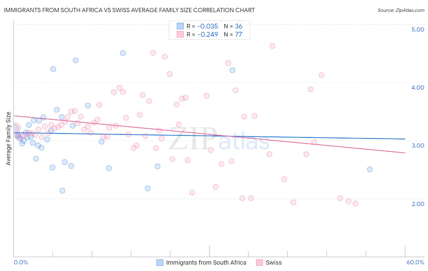 Immigrants from South Africa vs Swiss Average Family Size