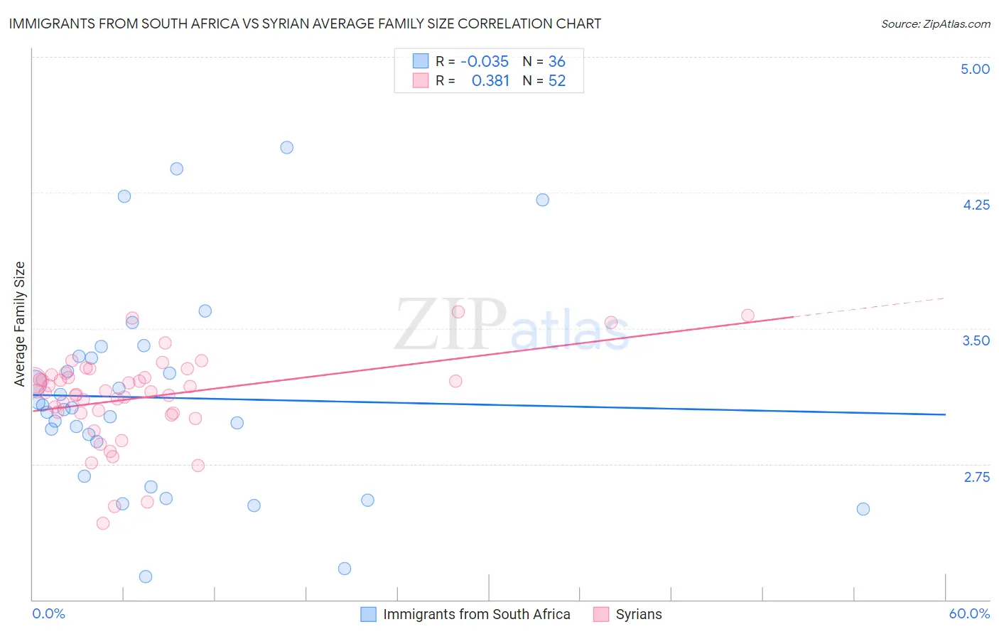 Immigrants from South Africa vs Syrian Average Family Size