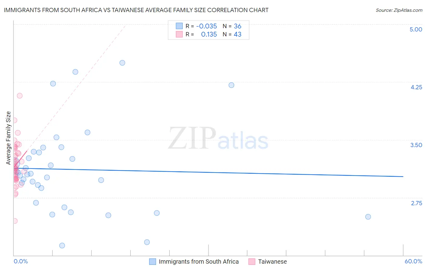 Immigrants from South Africa vs Taiwanese Average Family Size