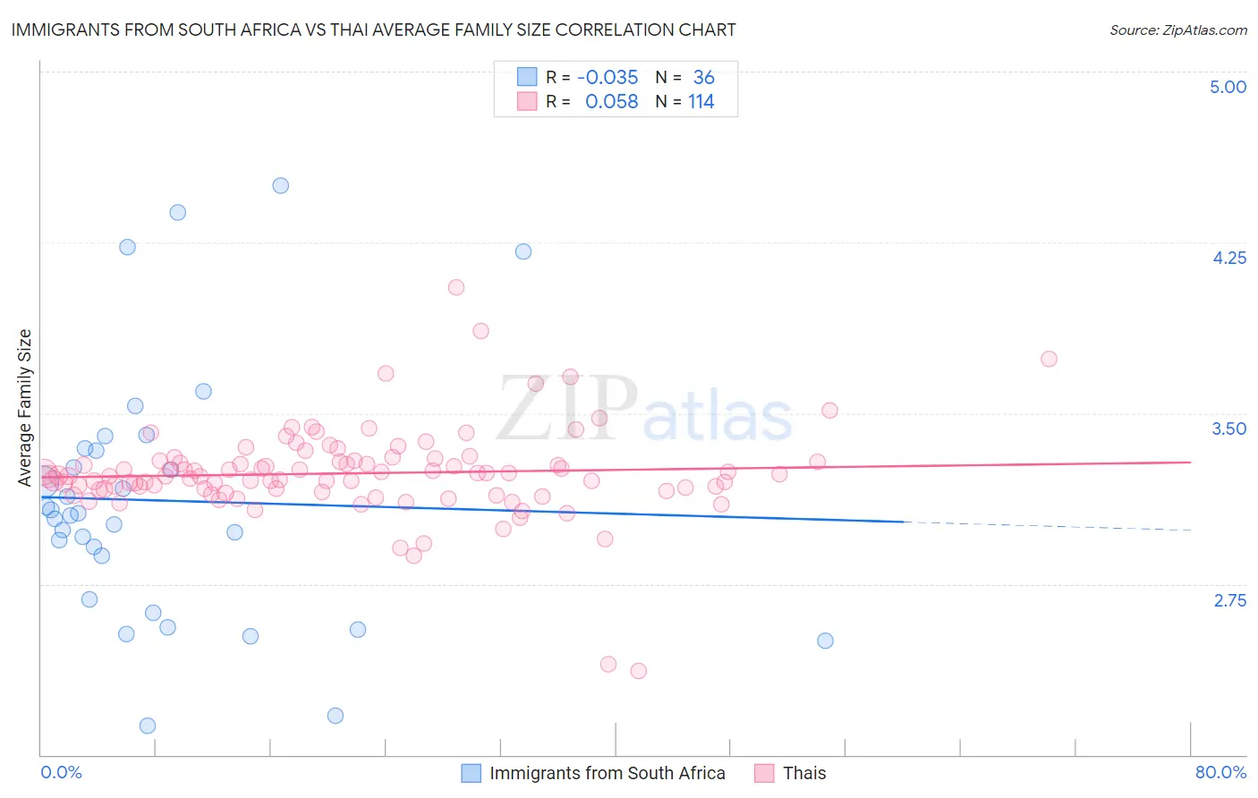 Immigrants from South Africa vs Thai Average Family Size