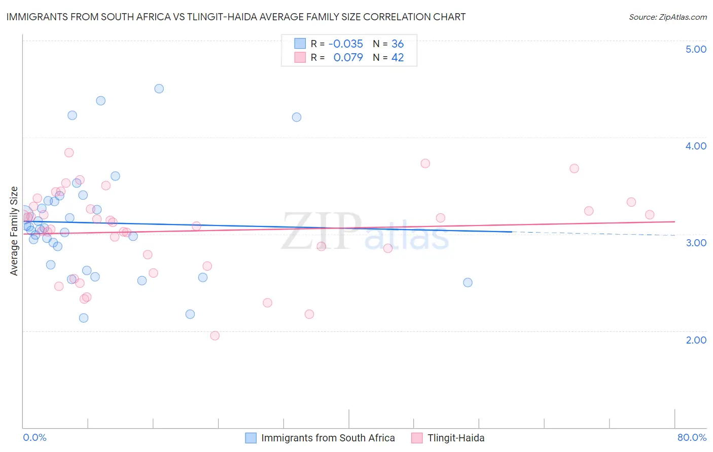 Immigrants from South Africa vs Tlingit-Haida Average Family Size