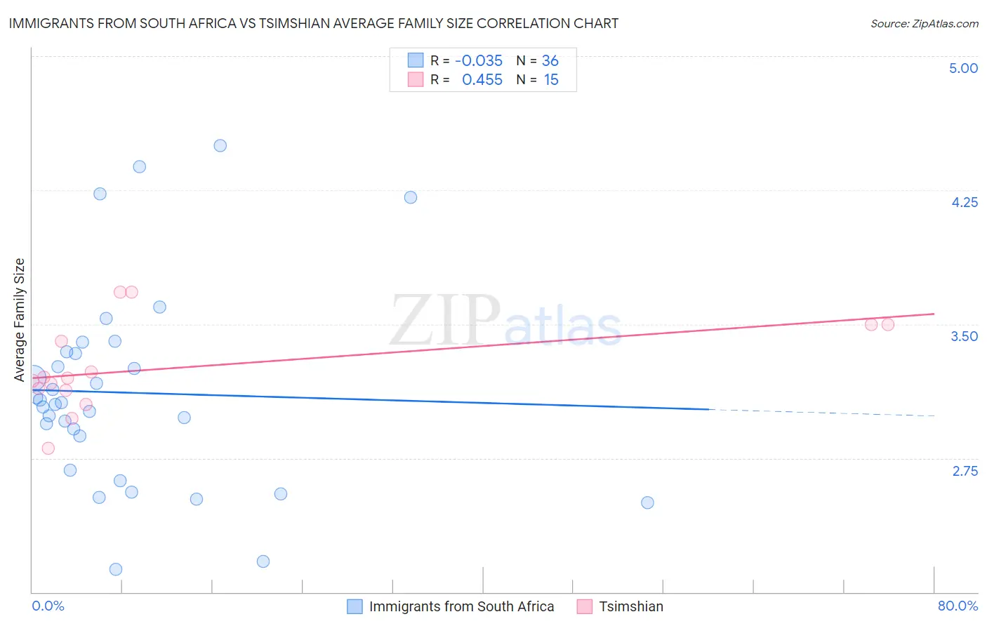 Immigrants from South Africa vs Tsimshian Average Family Size