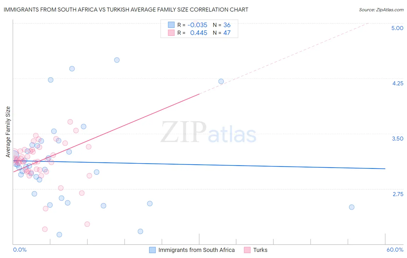 Immigrants from South Africa vs Turkish Average Family Size