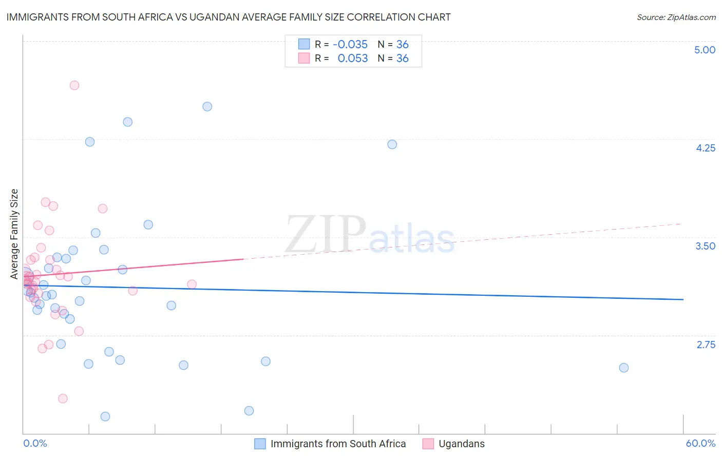 Immigrants from South Africa vs Ugandan Average Family Size