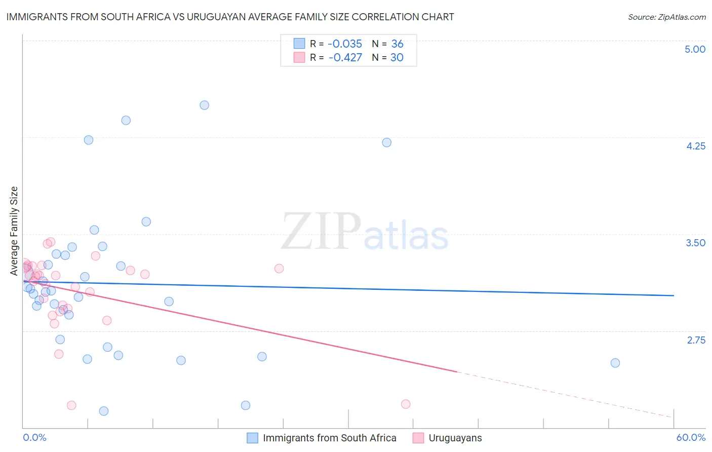 Immigrants from South Africa vs Uruguayan Average Family Size